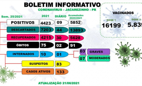 ​Jacarezinho registra mais dos óbitos por complicações da Covid-19